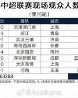 韦德官方网站-2025中超联赛现场观众人数统计（第15轮） ​​​