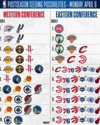 伟德体育-详解联盟最终排名！湖人火箭掘金争夺西部第三 东部迎来惨烈争夺战|勇士|马刺|雷霆|附加赛|尼克斯_新浪体育_新浪新闻