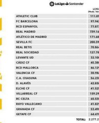 西甲今季工资帽出炉：皇马7个亿，7倍于巴萨