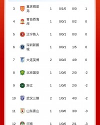中超积分榜：三镇首胜-2分升至第10，英博开赛2连败0分丢9球