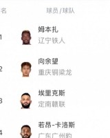 中甲射手榜：姆本扎16球领跑，向余望本轮双响10球第二